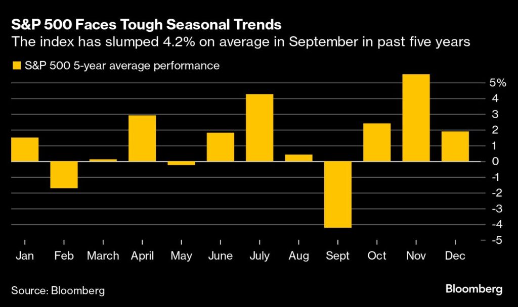 S&P 500: Aktiemarkt-Rally endet im September am Rekordhoch 