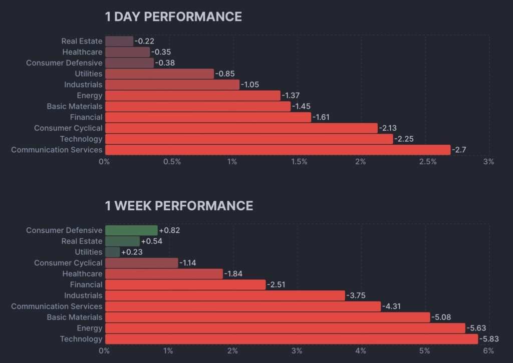 Sektorenperformance S&P 500 Anfang September