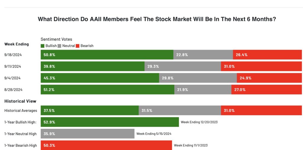 Sentiment AAII Members S&P 500