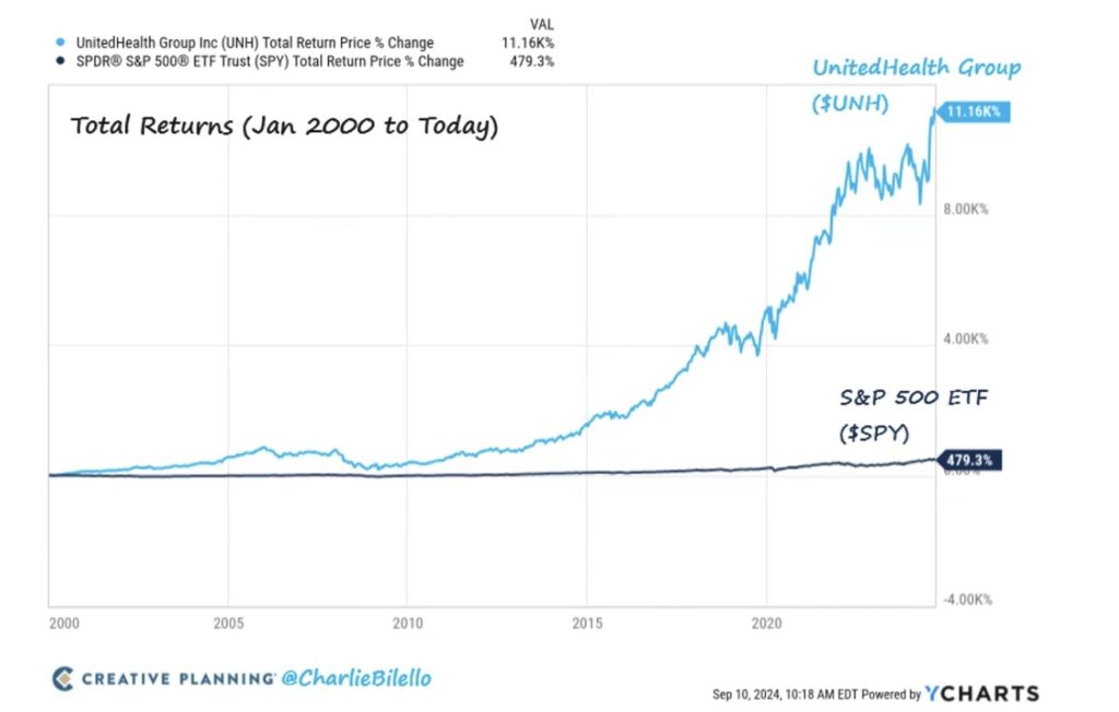 Total Returns United Health Group