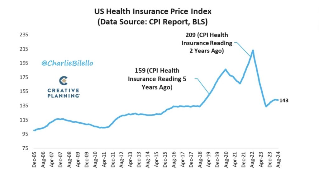 US Health Insurance Price Index Inflation