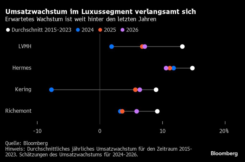 Luxus-Aktien fallen. Marken wie LVMH und Kering leiden unter Konsumflaute