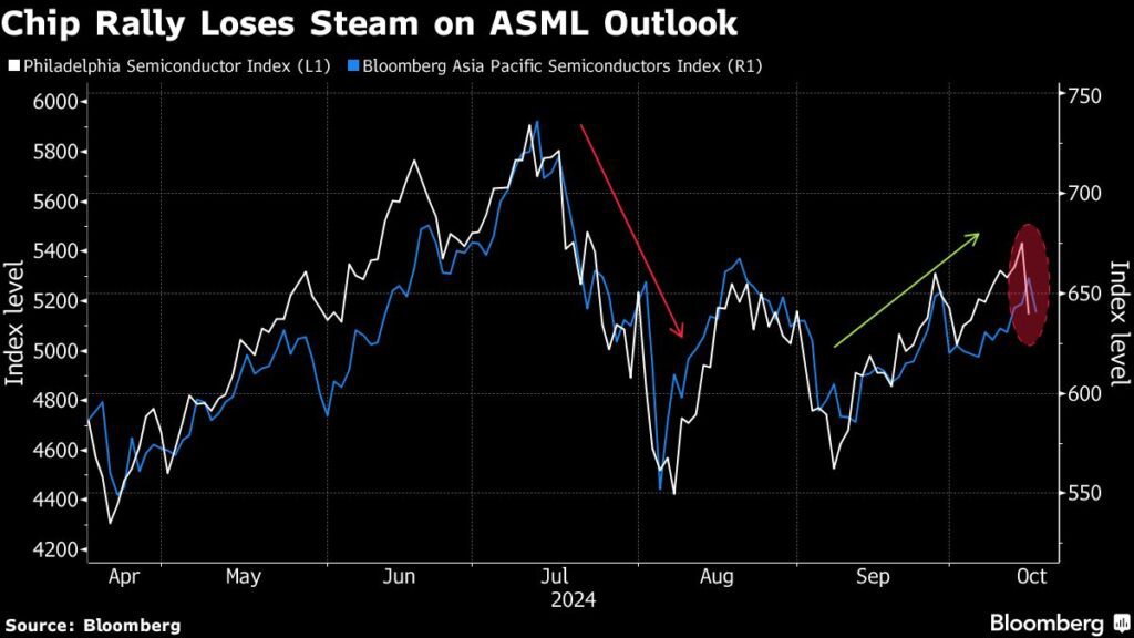 Chip-Aktien brechen nach ASML-Schock ein - Nvidia verliert 5 %