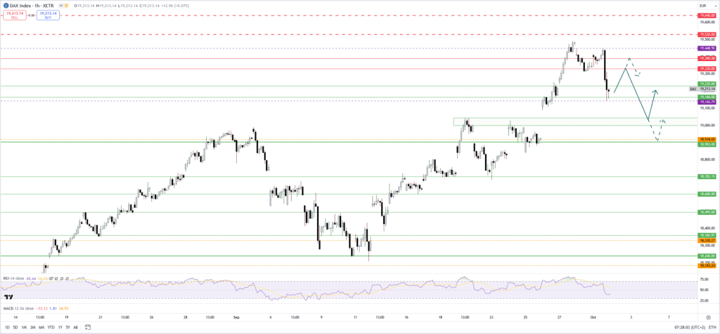 Dax: Dämpfer aus dem Nahen Osten und den USA - Rücksetzer sind möglich