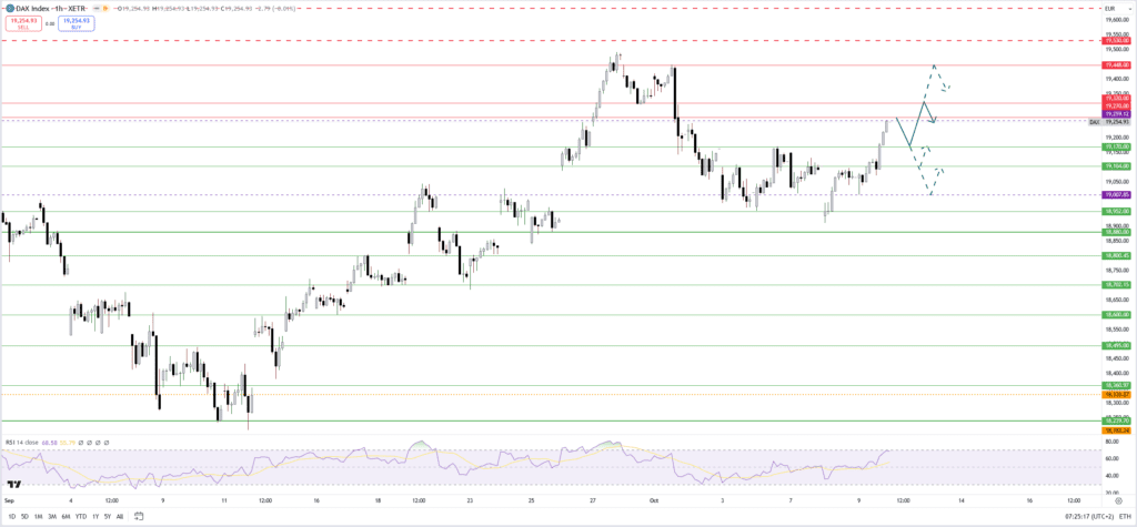 Dax an wegweisender Marke, Ausbruch? - US-Inflationsdaten als Impulsgeber