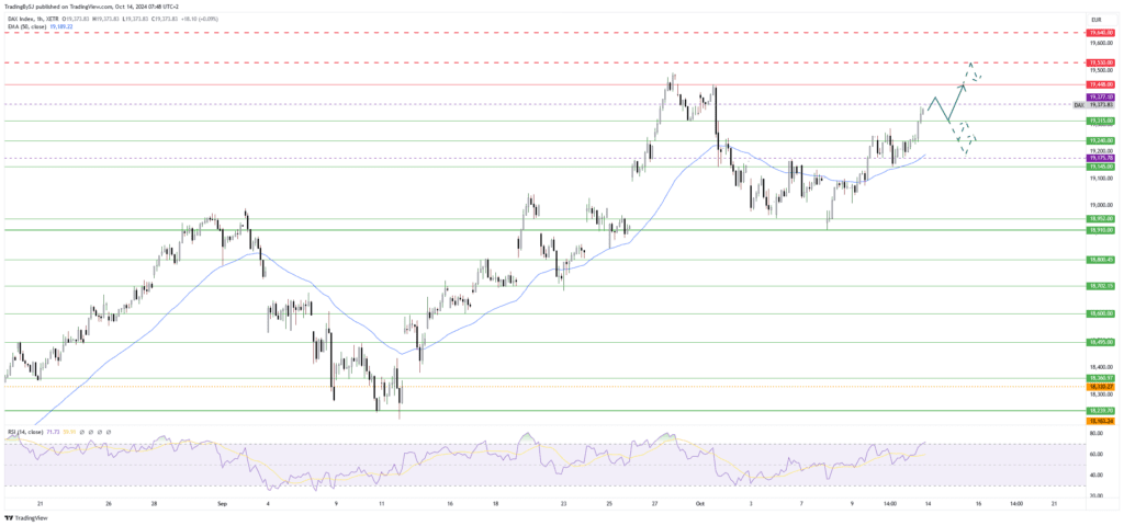 Dax nimmt Rekordhoch ins Visier - Berichtssaison und EZB im Fokus