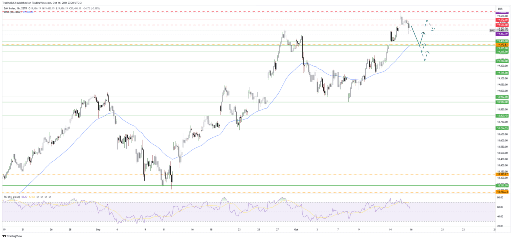 Dax mit Konsolidierung vor der Zinsentscheidung der EZB