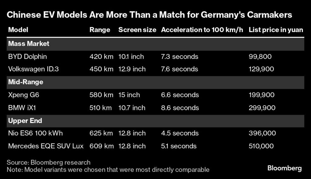 VW, BMW und Mercedes abgehängt von Chinas Elektroautos