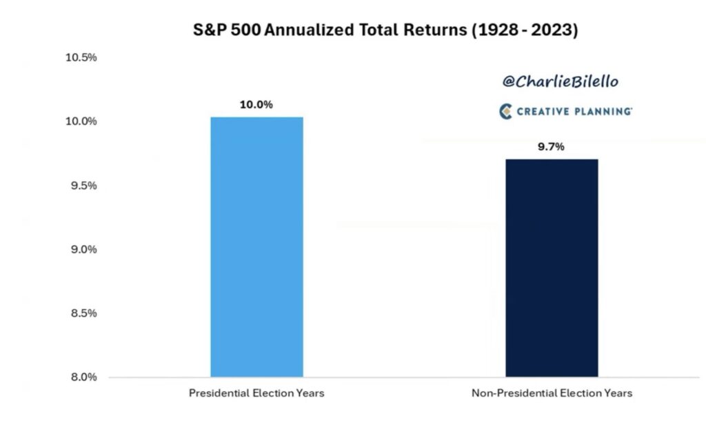 Bilello S&P 500 Annualized Total Returns since 1928