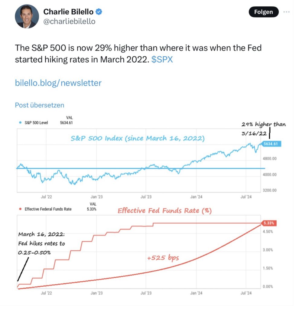 Bilello S&P 500 and Fed Hikes Rates