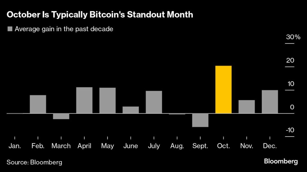 Kryptowährung: Bitcoin fällt trotz starker Saisonalität im Uptober