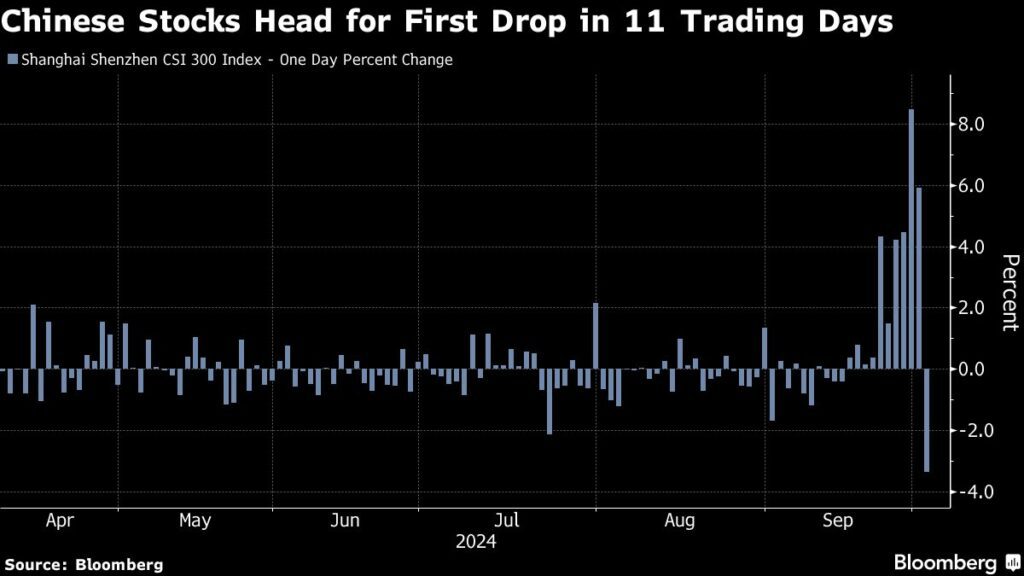 Aktienmärkte: China-Aktien fallen nach elftägiger Rallye