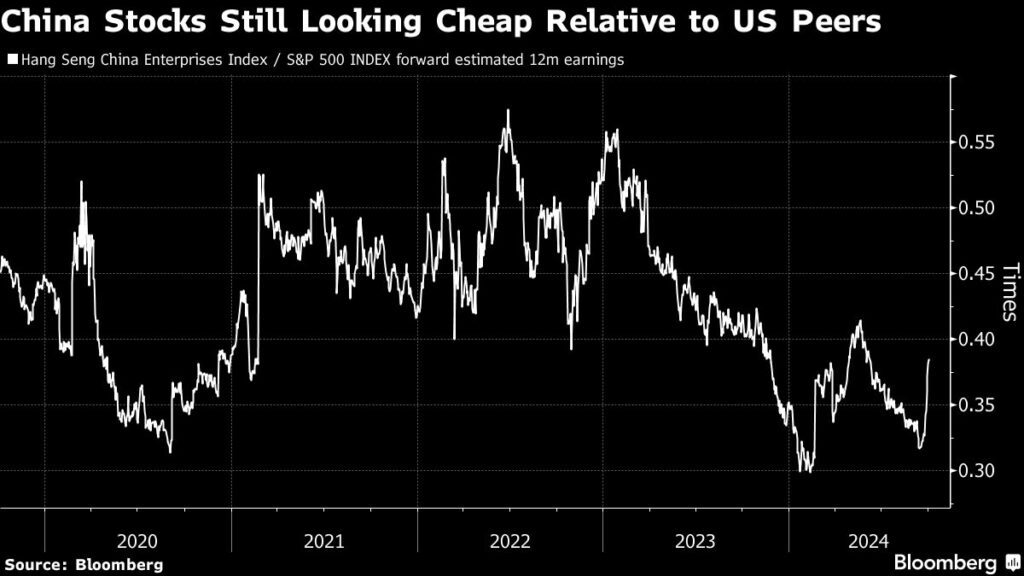 China-Aktien sind im Vergleich zu den US-Aktienmärkte immer noch günstig