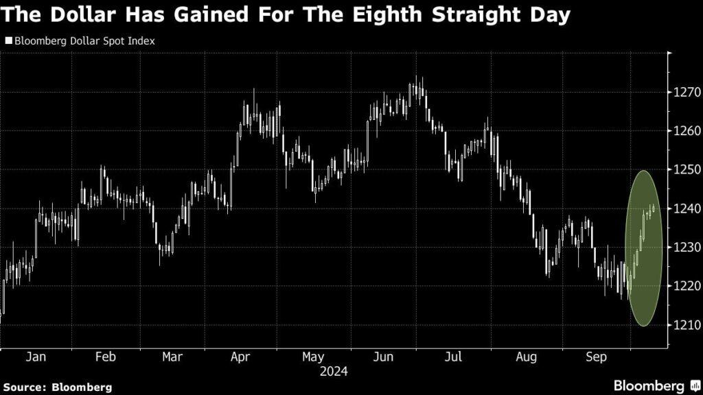 Dollar mit Rally sinken Zinsen langsamer