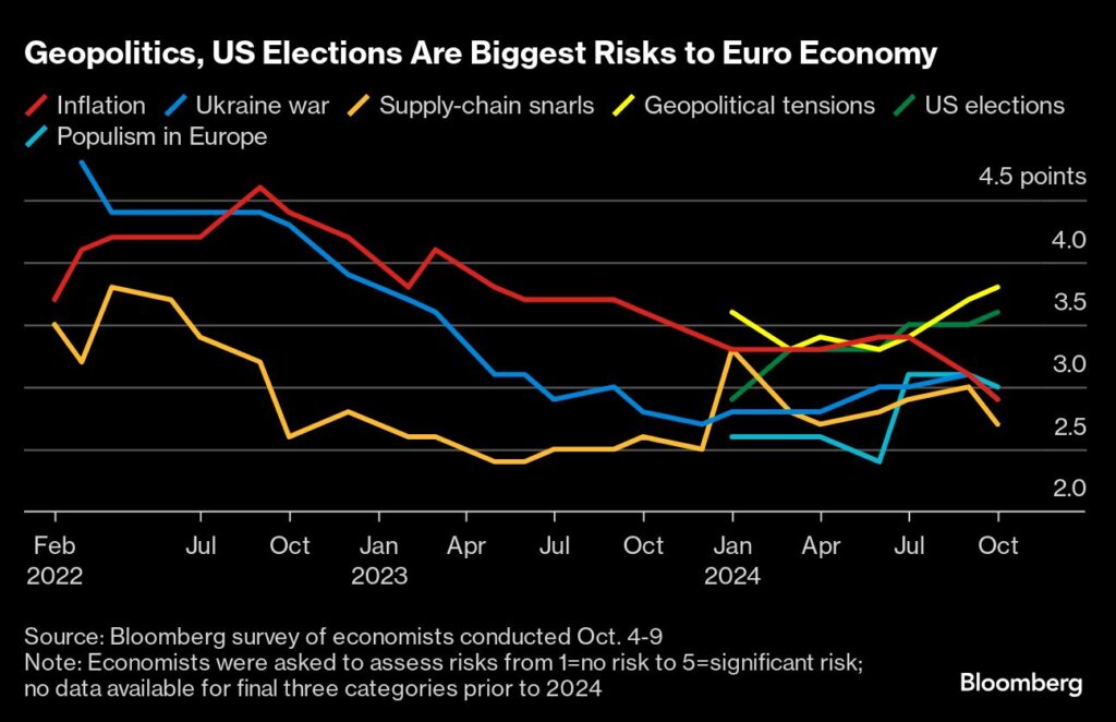 Geopolitik und US-Wahlen sind die größten Risiken für die Euro-Wirtschaft