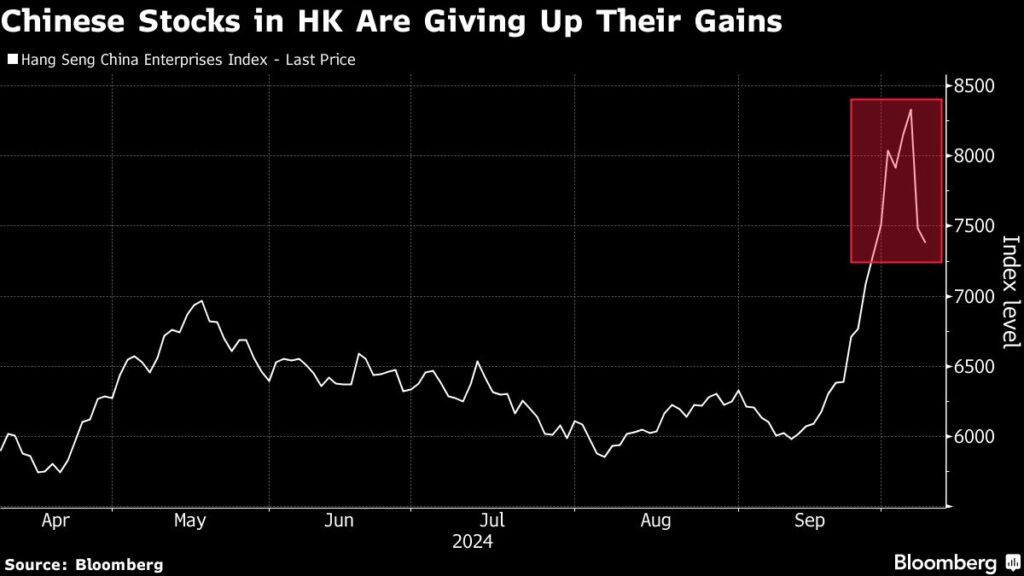 Chinesische Aktien in Hongkong geben ihre Gewinne wieder ab