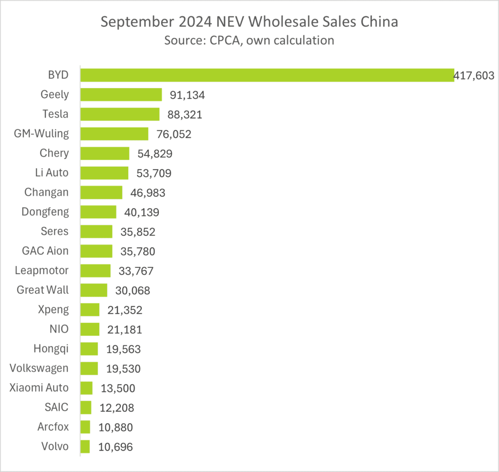 NEV China Wholesale Sept 2024