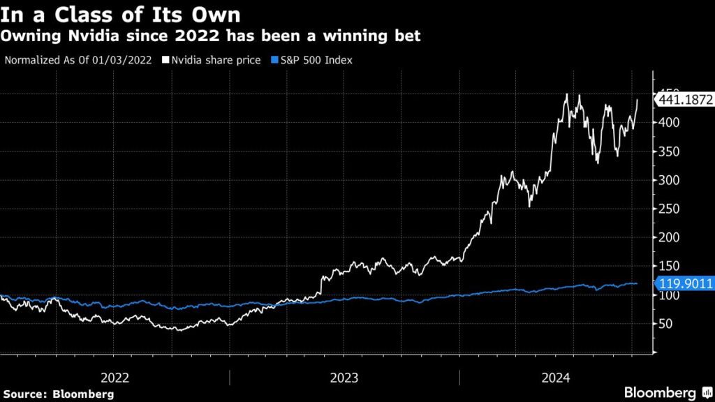 Nvidia ist eine Klasse für sich - 800%-Rally dank KI-Boom