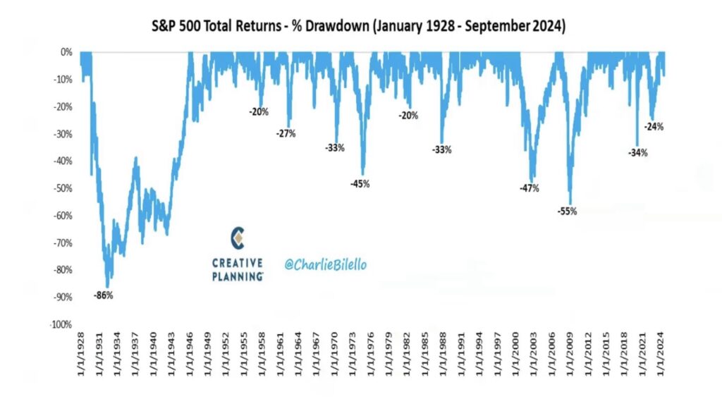 S&P 500 and drawdowns since 1928