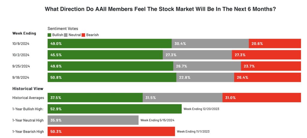 Sentiment AAII Members Oktober