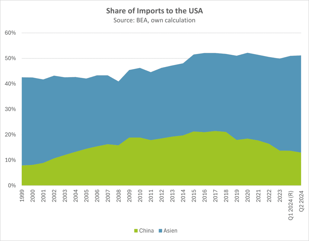 Share of Imports to the USA and China