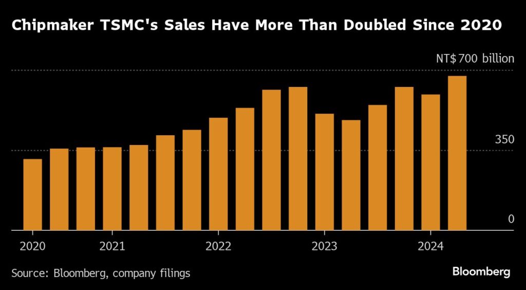 TSMC verdoppelt seinen Umsatz dank der Nachfrage nach KI-Chips