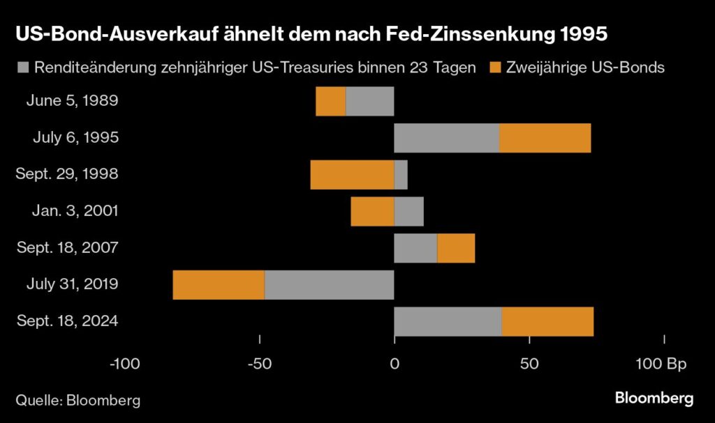 Zinsen: Fed sorgte für Anleihen-Ausverkauf und einem Anstag der Renditen