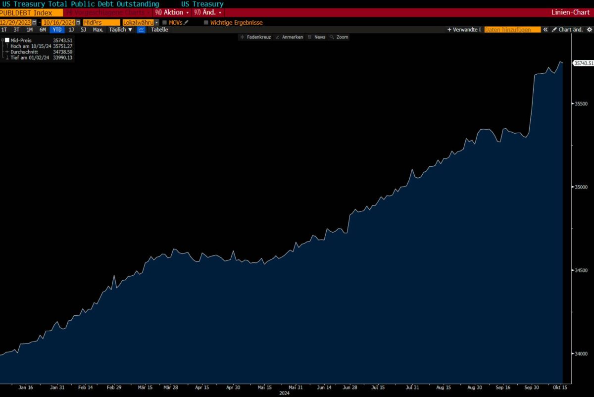 Grafik zeigt die Entwicklung der US-Staatsverschuldung seit Jahresbeginn