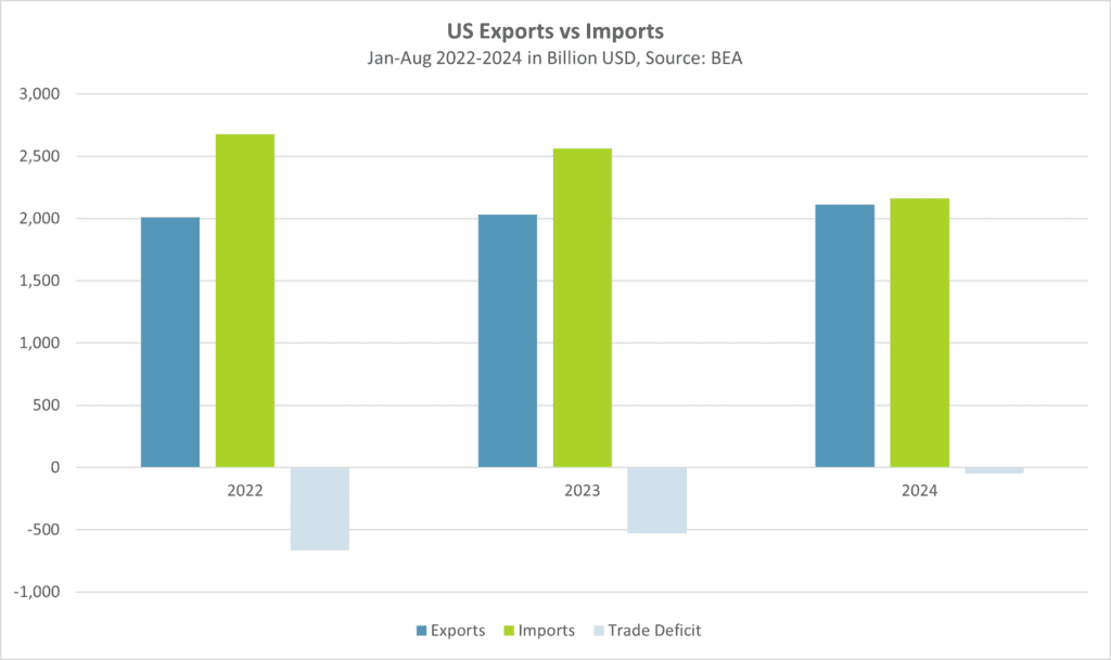 USA Exporte Importe China