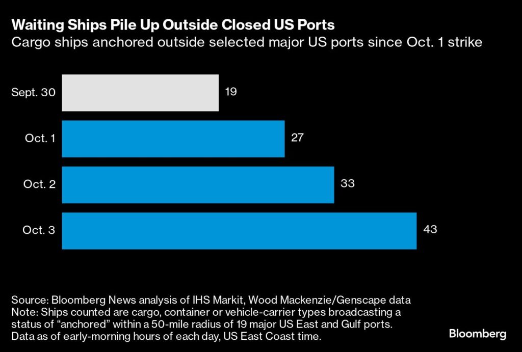 Hafen-Streik-Ende minimiert die Auswirkungen auf die Wirtschaft in den USA