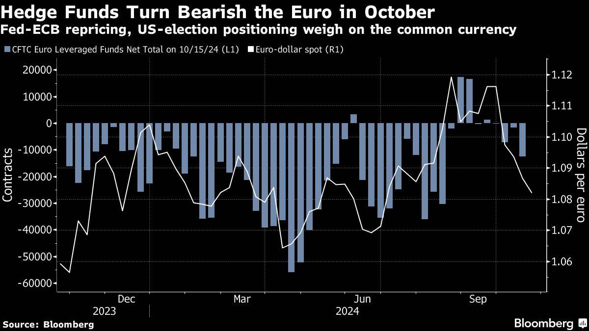 Die Grafik zeigt, dass Hedgefonds eine zunehmend pessimistische Haltung gegenüber dem Euro einnehmen