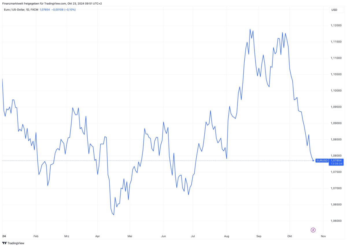 Wechselkursentwicklung des Euro gegenüber dem US-Dollar in den letzten zwölf Monaten