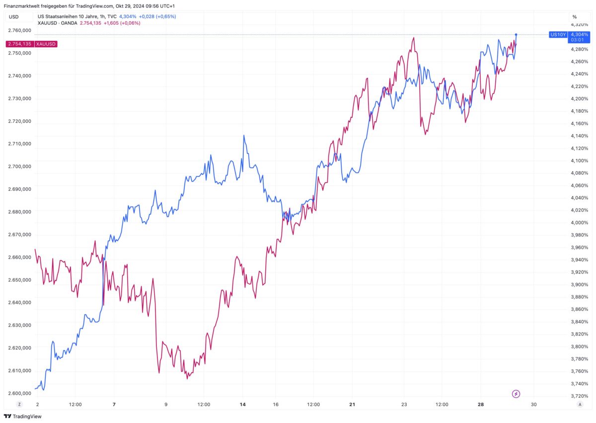 Die Grafik vergleicht die Goldpreisentwicklung mit den US-Anleiherenditen der letzten vier Wochen