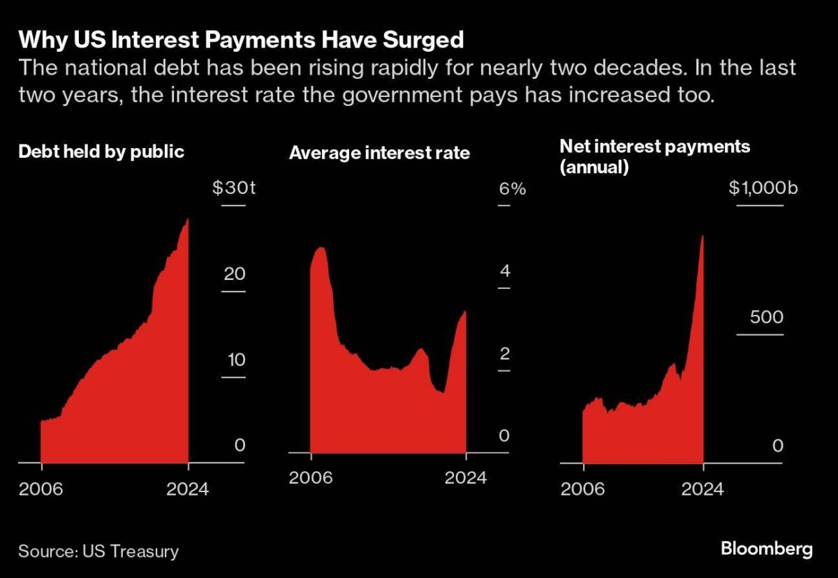 Grafik zeigt Staatsverschuldung, Zinssätze und Zinszahlungen für die USA