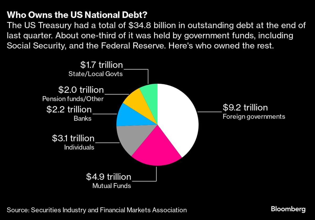 Grafik zeigt, welche Anlegergruppen die US-Staatsschulden halten