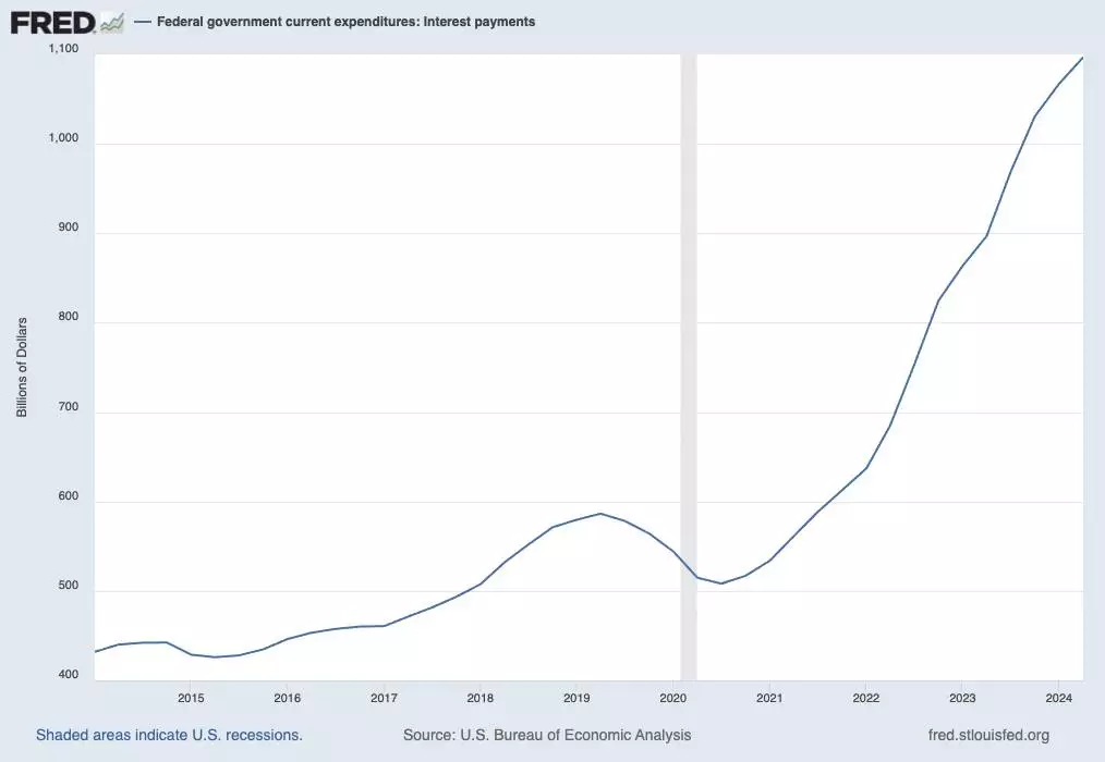 Grafik zeigt die Entwicklung der jährlichen Zinslast für die US-Regierung