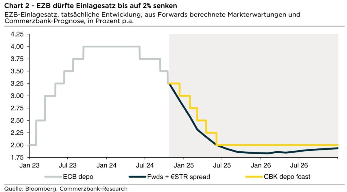 Grafik zeigt Entwicklung und Prognose der EZB-Zinsen