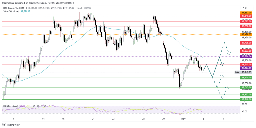 Dax-Erholung for US-Wahl and Fed-Entscheid - Richtungssuche