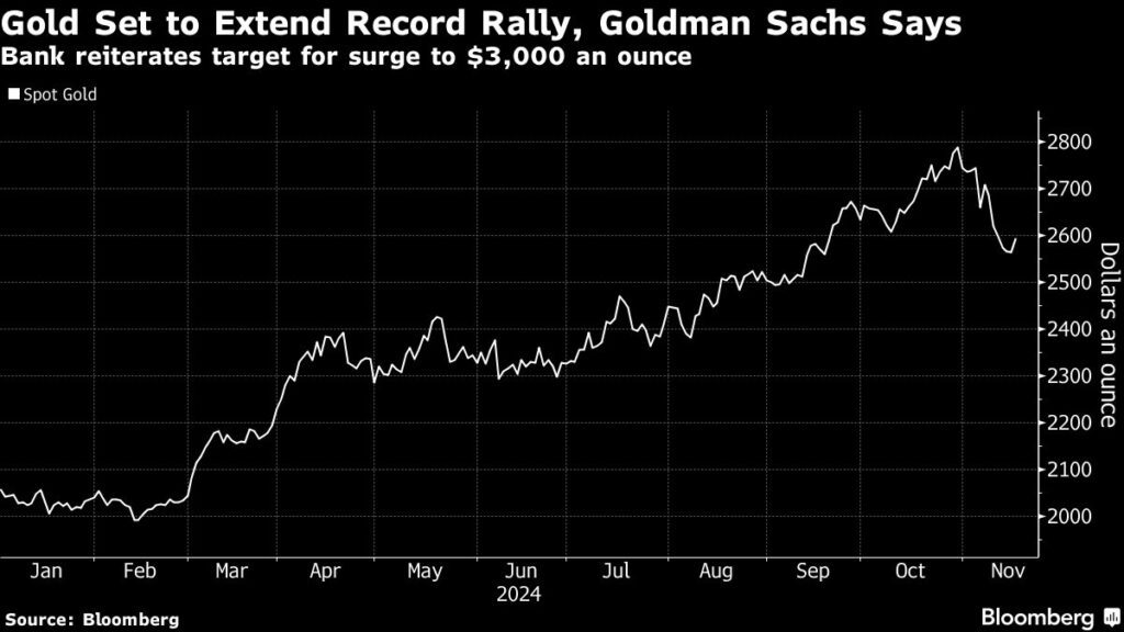 Gold: Der Goldpreis erholt sich weiter, während die Fed die Geldpolitik lockert, sagt Goldman