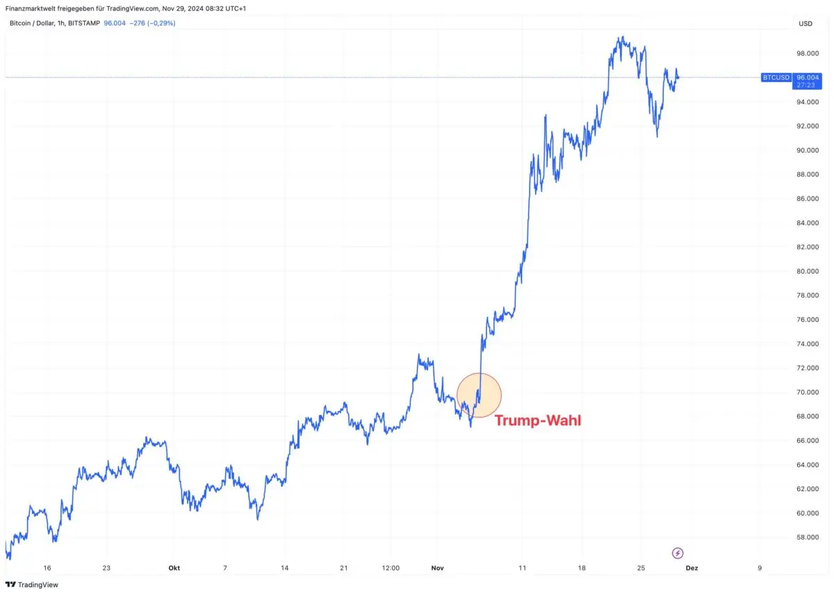 US Bitcoin ETF sees record monthly inflows thanks to Trump election