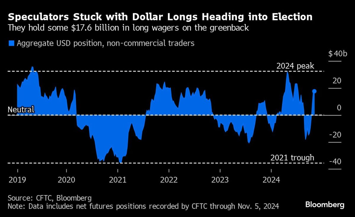 Grafik zeigt den Anstieg spekulativer Positionen im US-Dollar