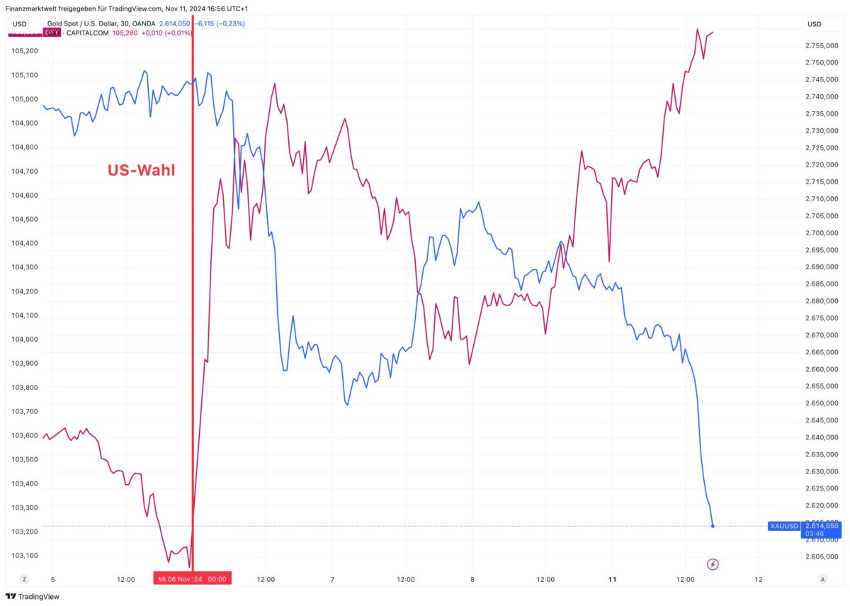 Das Diagramm vergleicht die Entwicklung des Goldpreises mit dem US-Dollar