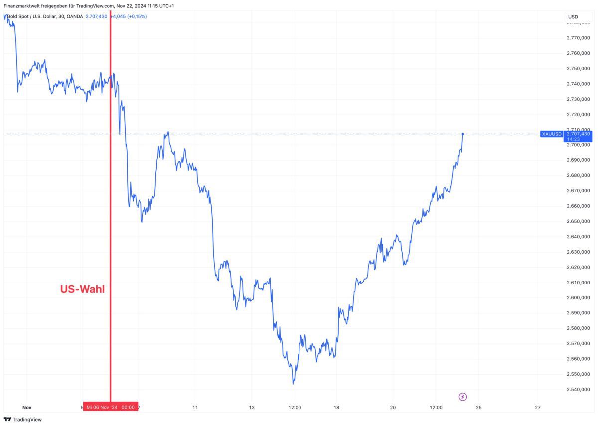 Die Grafik zeigt die Entwicklung des Goldpreises seit der Trump-Wahl