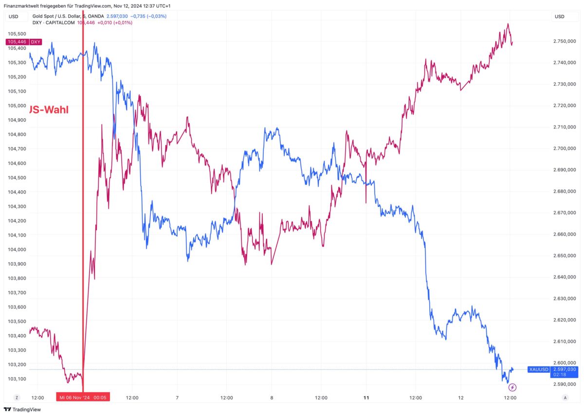 Die Grafik vergleicht die Goldpreisentwicklung mit dem US-Dollar seit Dienstag letzter Woche