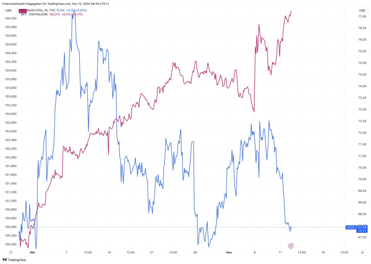 Chart overview Entwicklung in oil price with US-Dollar