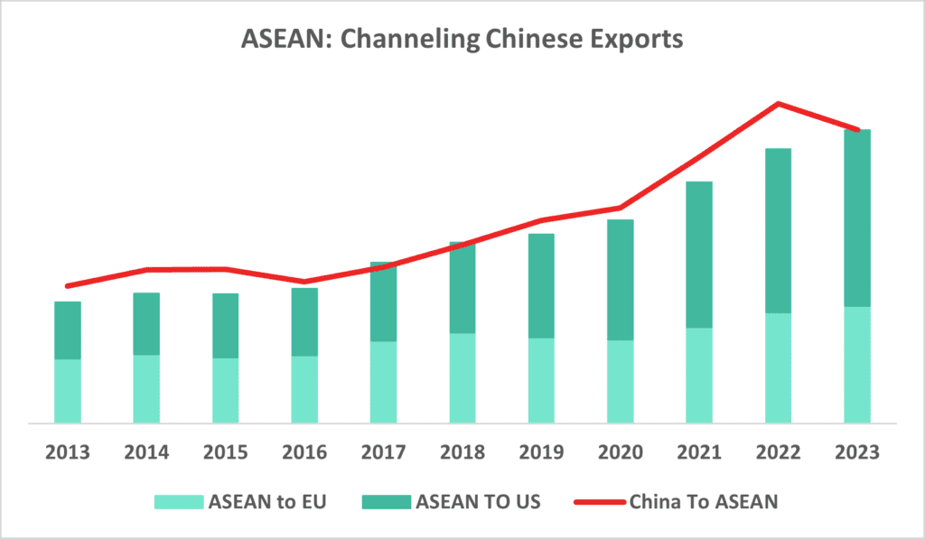 ASEAN-Staaten USA China