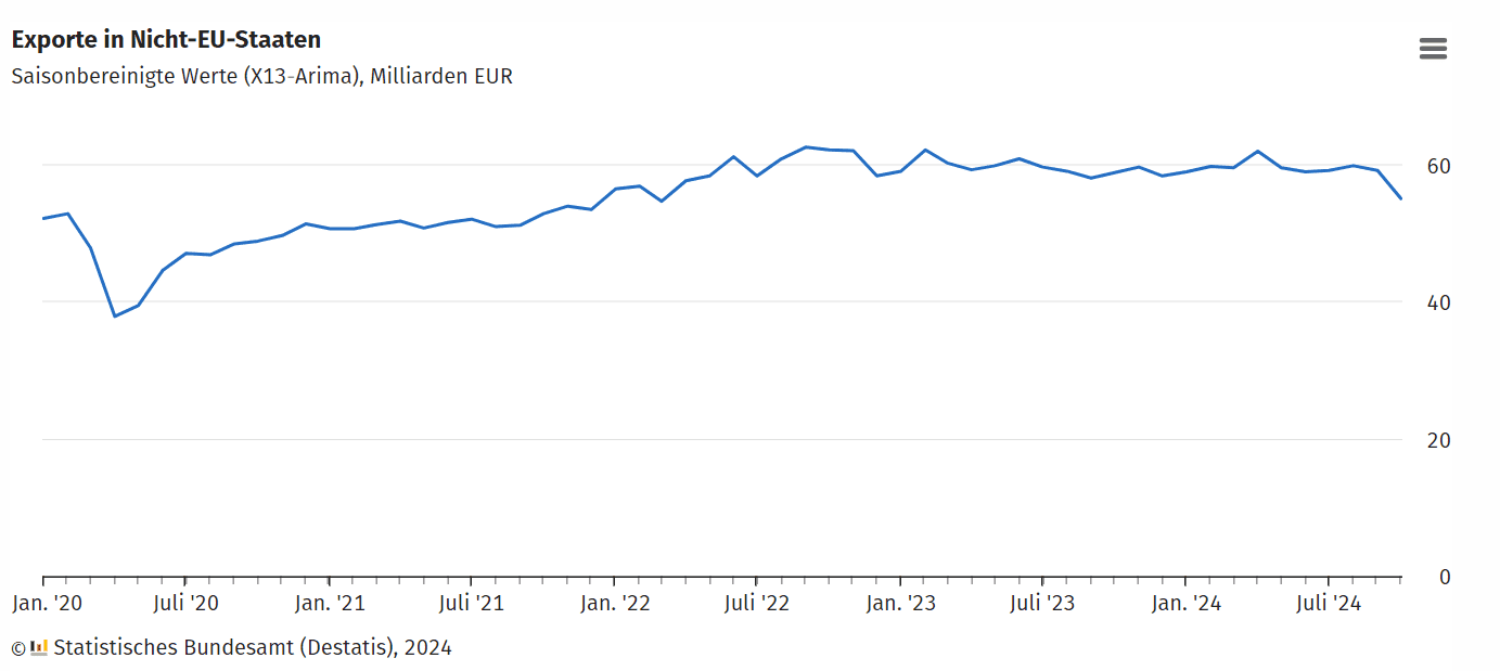 Deutschland exportiert