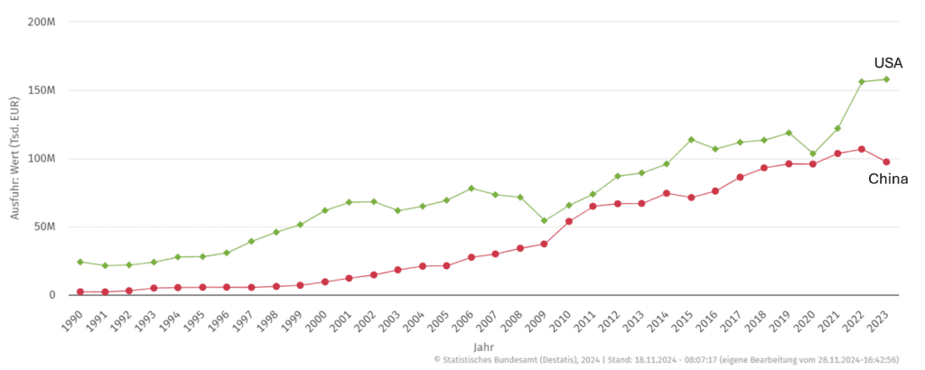 Deutschland exportiert in die USA und nach China