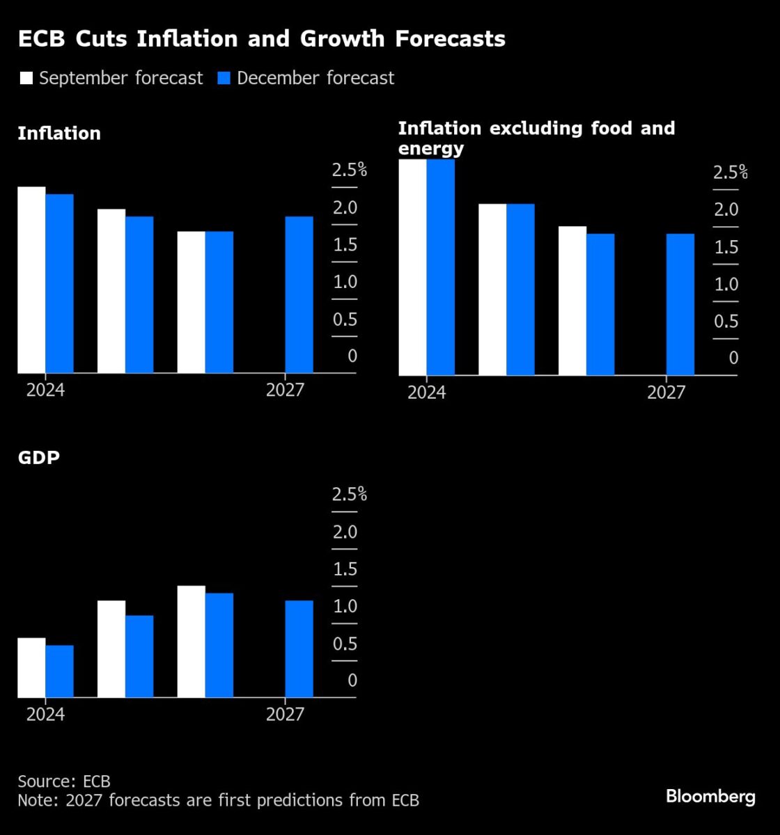 Grafik zeigt die Inflationsaussichten in der Eurozone