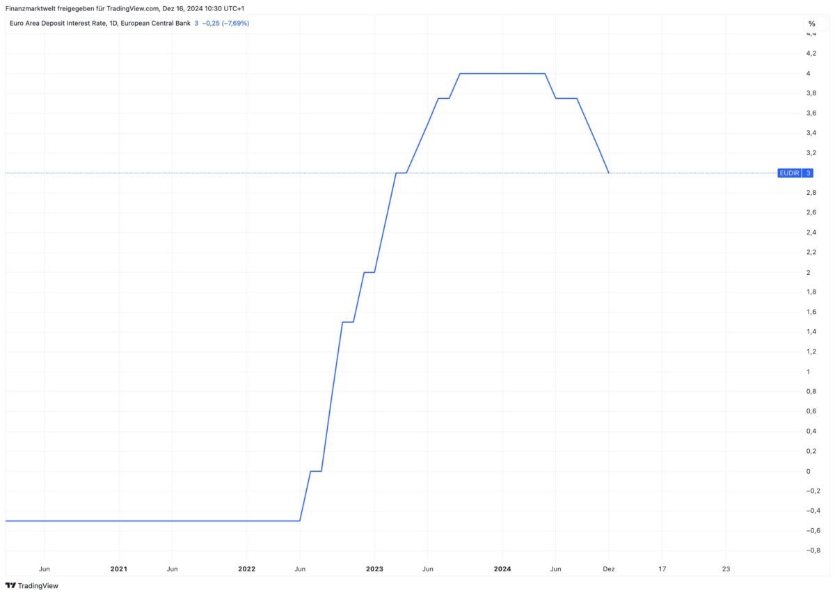 Grafik zeigt Entwicklung der EZB-Zinsen seit 2020